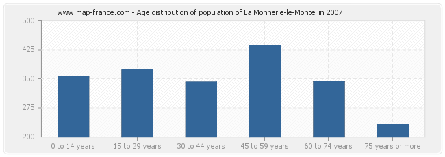 Age distribution of population of La Monnerie-le-Montel in 2007